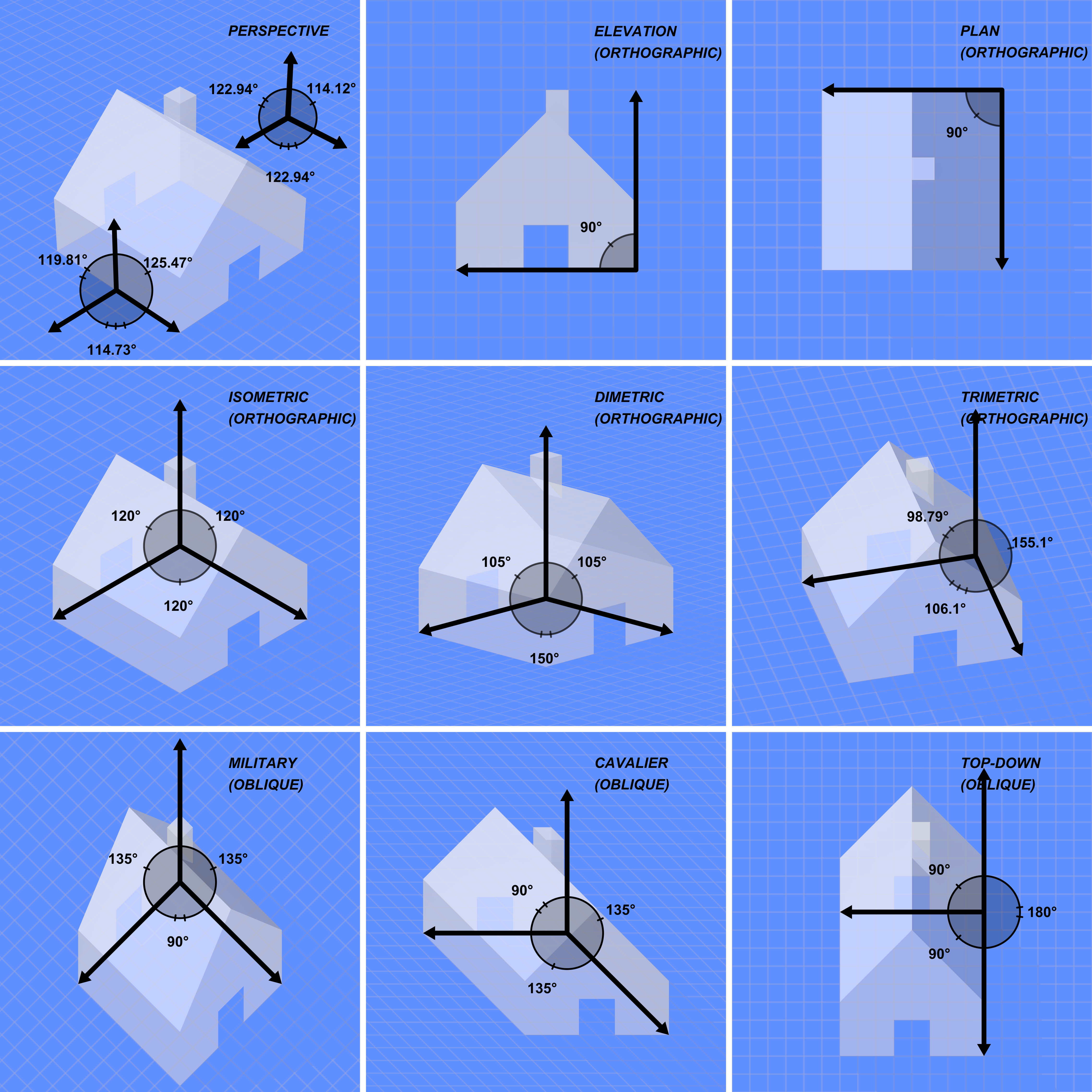 Different Orthographic Projections